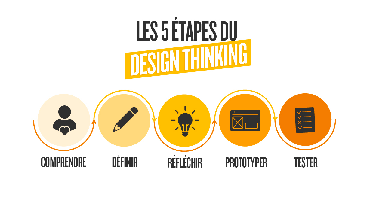 Les 5 étapes du Design Thinking : Comprendre, Définir, Réfléchir, Prototyper, Tester | Klaxoon