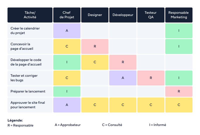 Schéma RACI expliquant les rôles Responsable, Autorisé, Consulté et Informé.