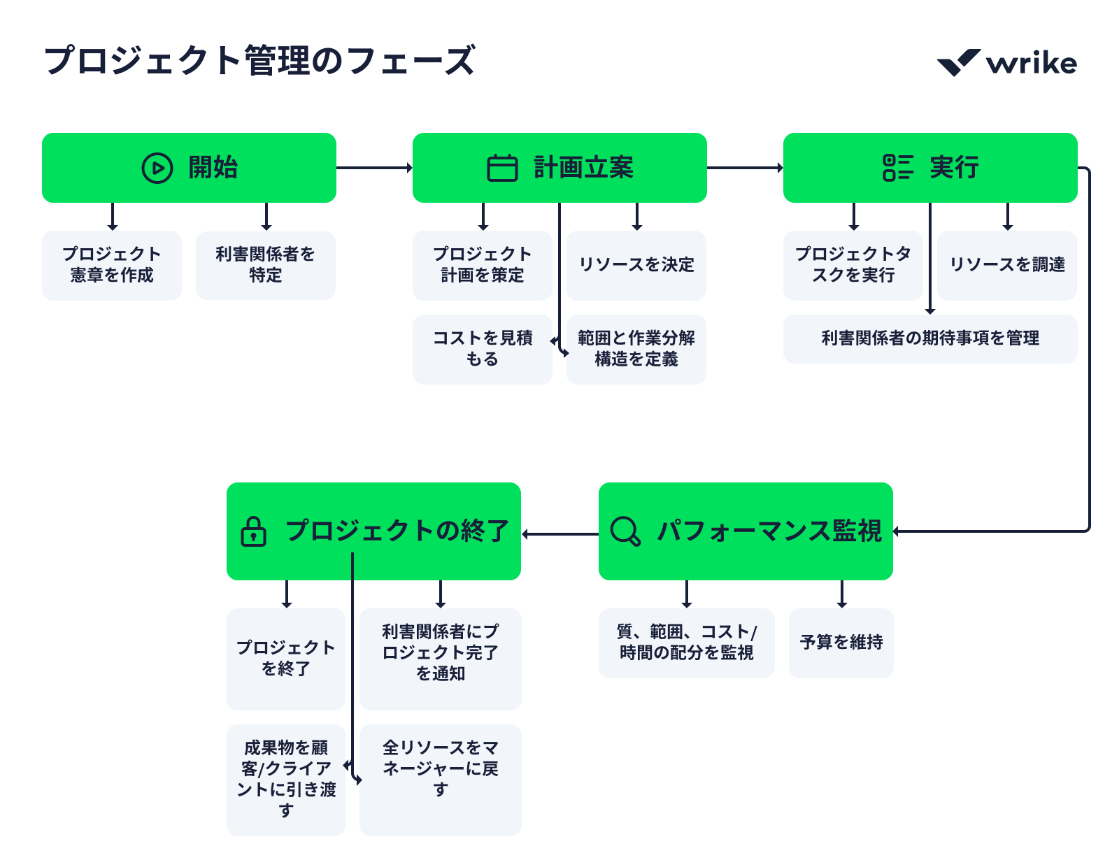 プロジェクト管理の5フェーズを示すカラフルなガイド.