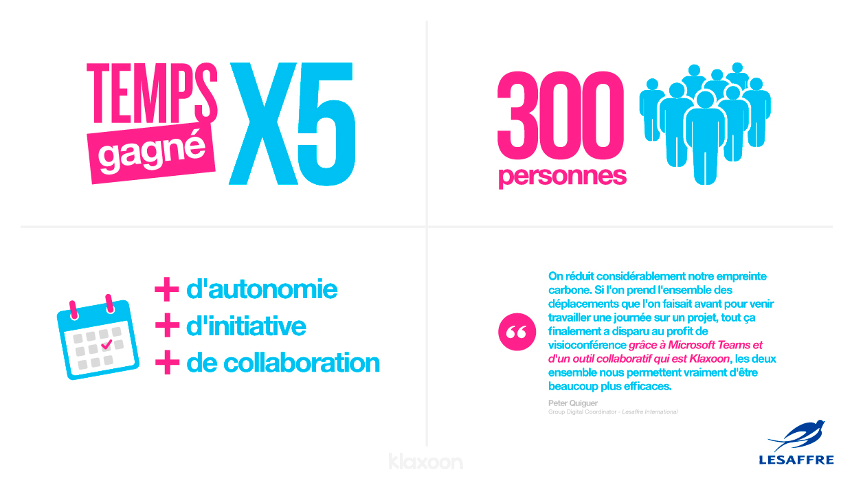 Le bilan de Lesaffre avec l’usage de Klaxoon : 5 fois plus de templs gagné, 300 personnes impliquées dans le projet de déploiement, ainsi que plus d’autonomie, d’initiative et de collaboration. | Klaxoon