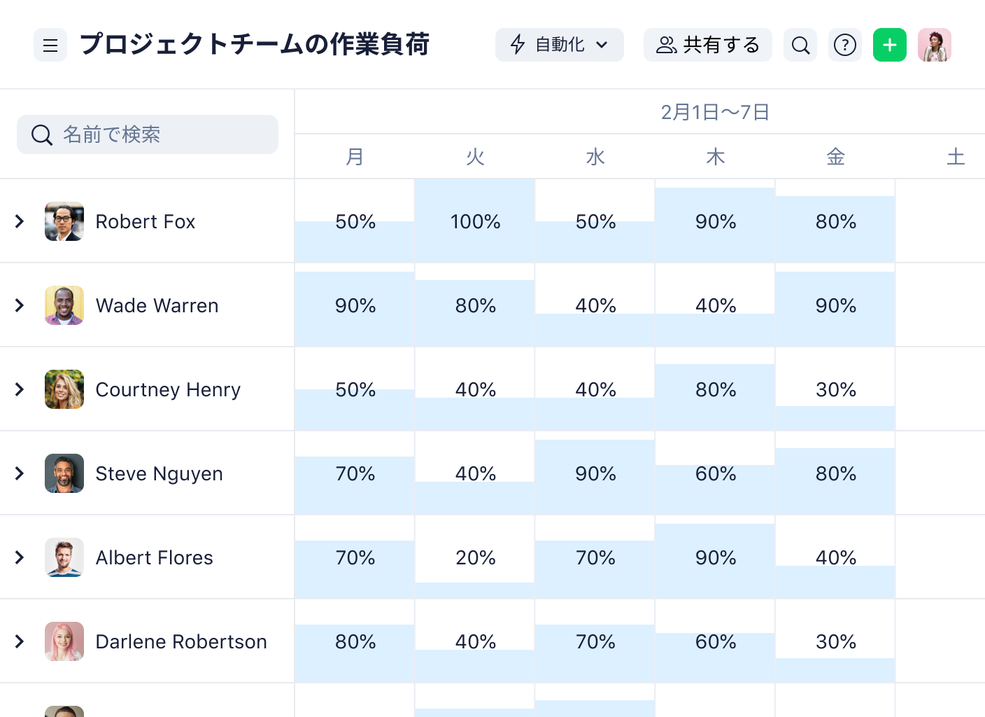 Wrikeのワークロードビューでチームのタスク負荷を可視化。