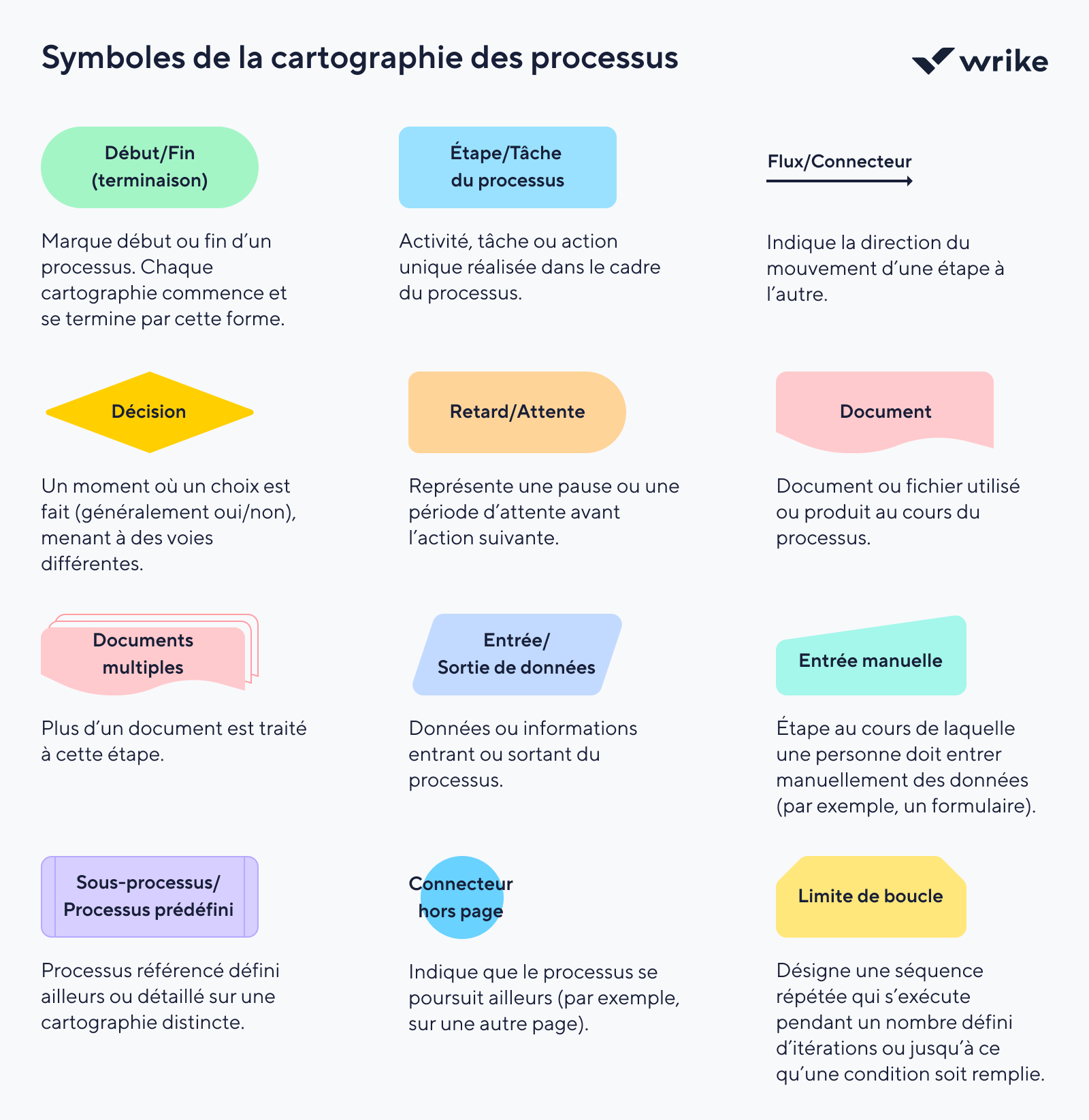 Symboles de cartographie des processus avec étapes, décisions, documents et flux.