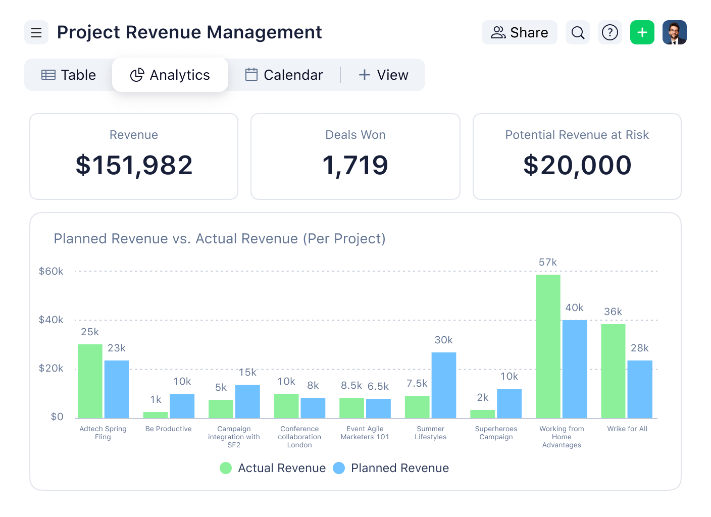Wrike project revenue management analytics dashboard with revenue breakdown and key metrics.