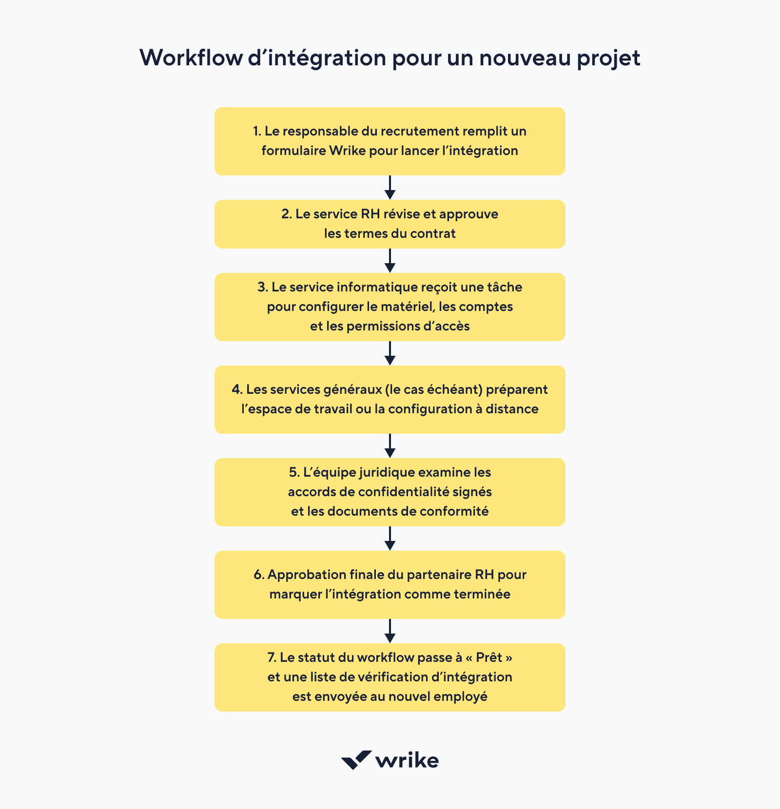 Workflow de création d’article de blog, de la recherche de mots clés à la promotion.