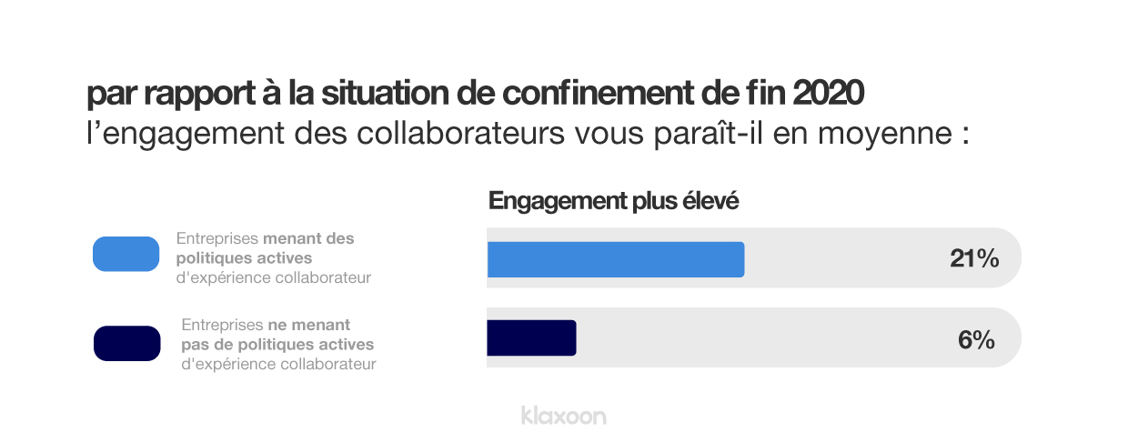 Résultats d’un sondage mené auprès des entreprises fin 2020 à l’issue des confinements : 21% des entreprises ayant mis en place des politiques d’expérience collaborateur constatent un engagement plus élevé de leurs équipes, conte seulement 6% des entreprises qui n’en ont pas mis en place. | Klaxoon