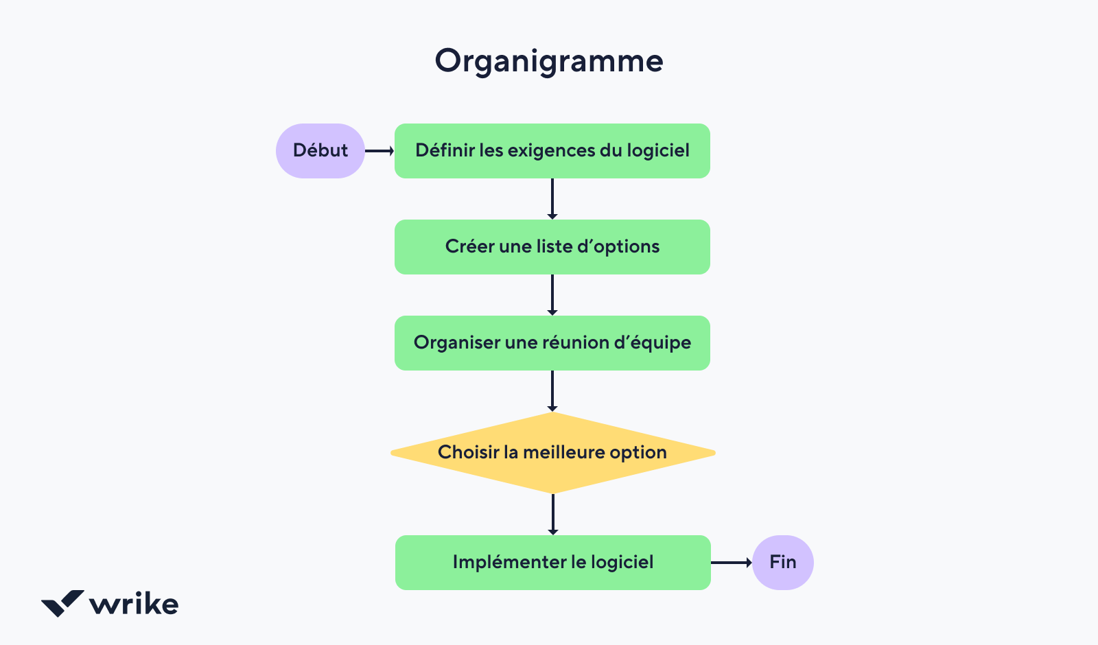 Schéma de flux de travail mettant en scène étapes séquentielles et icônes colorées.