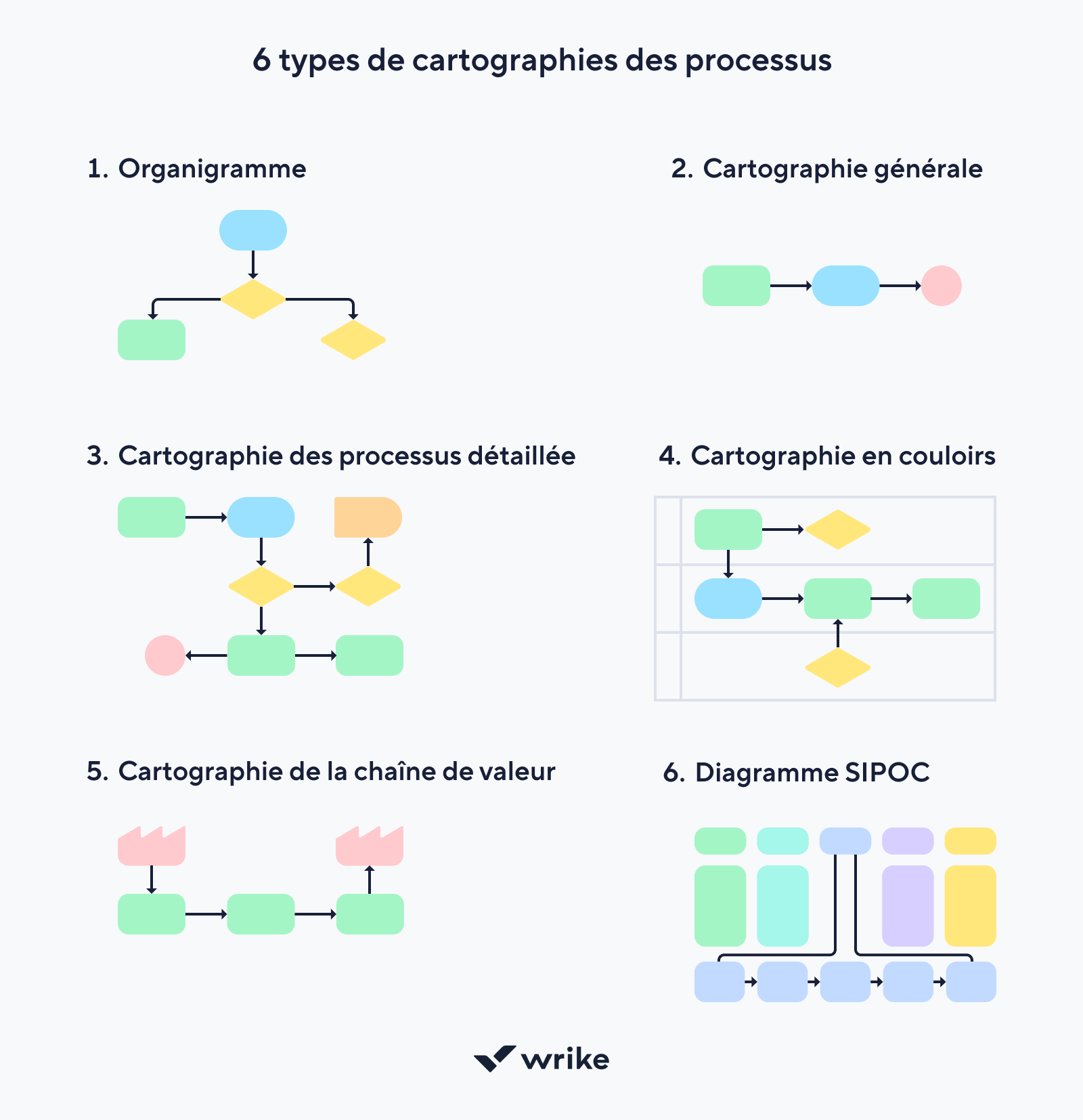 Schéma des principaux types de cartographie des processus métier.