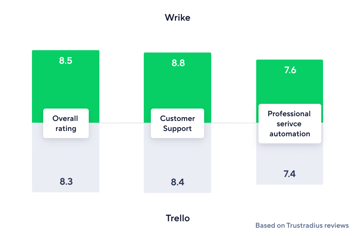 <p><span>Wrike vs.  Trello</span><br></p>