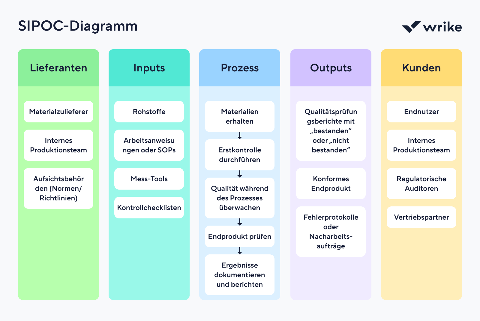 SIPOC process mapping diagram with Suppliers, Inputs, Process, Outputs and Customers.