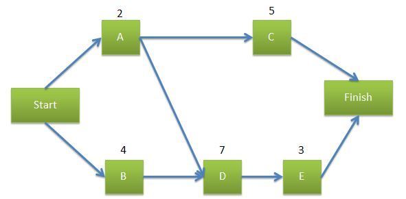 Project Schedule Network Diagram