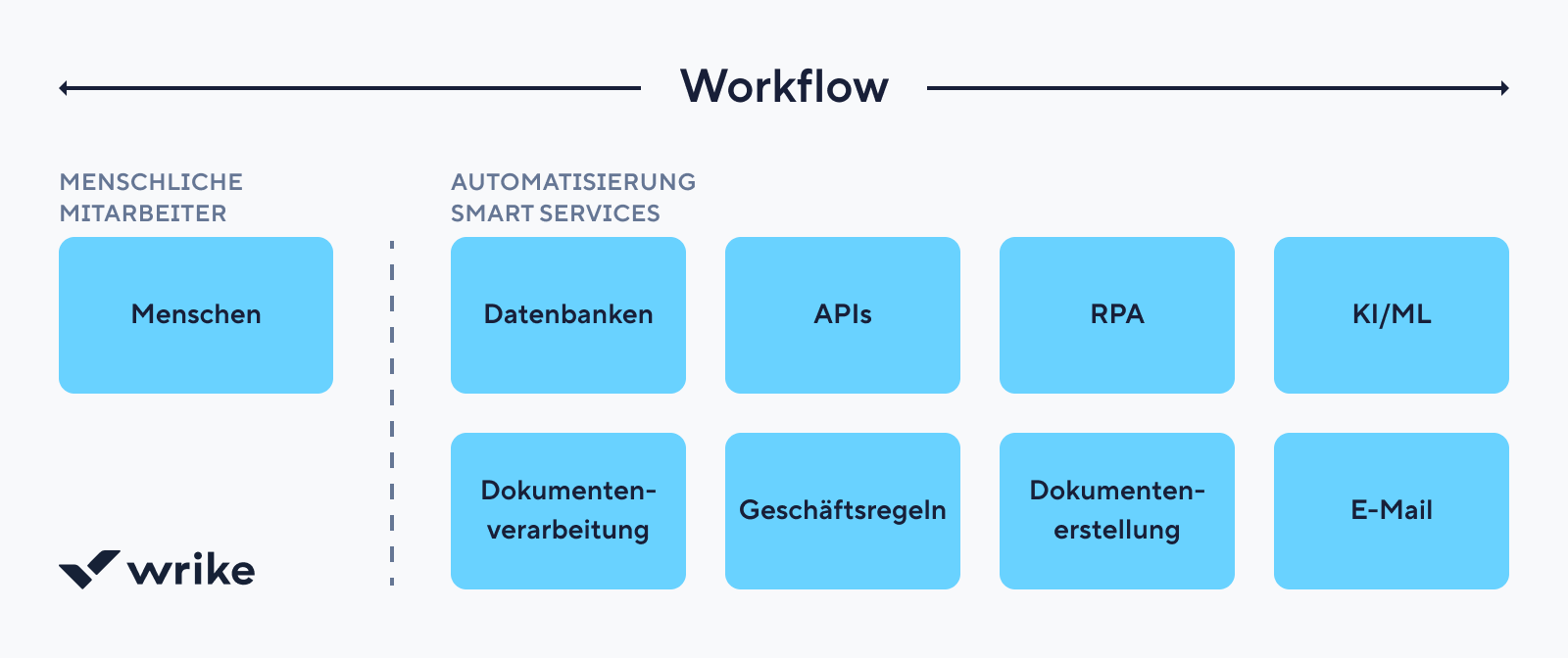 Blogpost-Workflow mit nummerierten Schritten von Themenfindung bis Veröffentlichung.