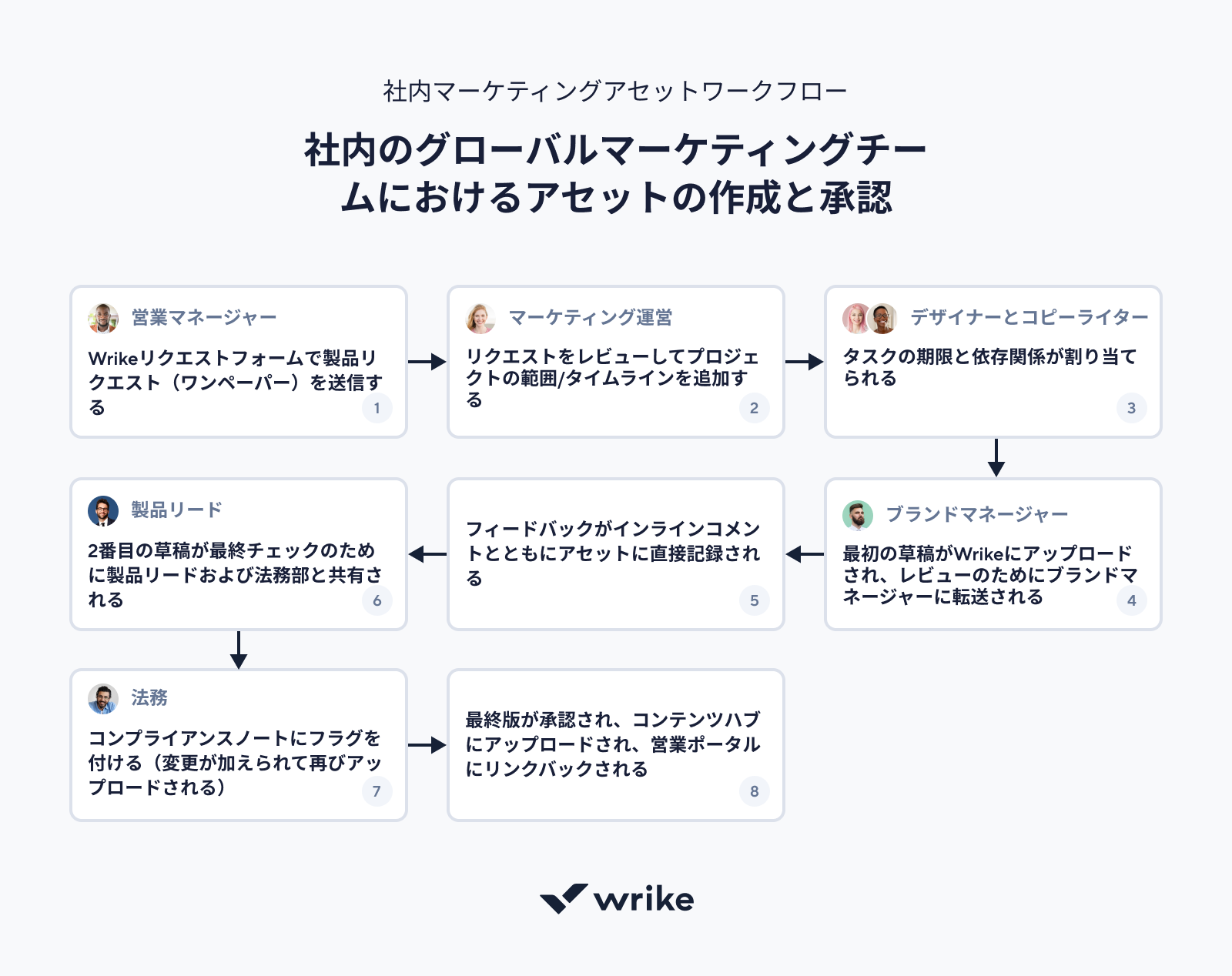 ブログ記事作成ワークフローのステップを示す図.