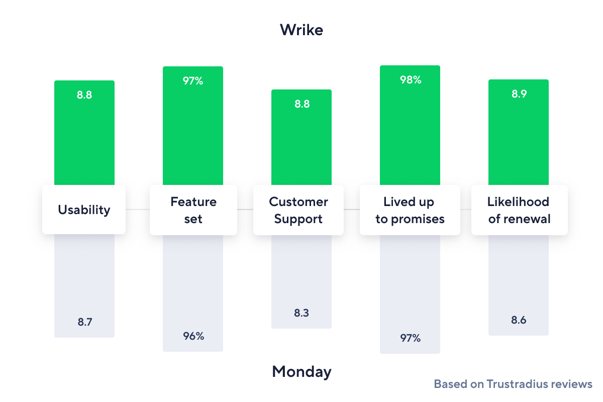 <p><span>Wrike vs. Monday</span></p>