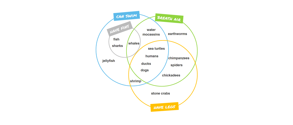 Venn Diagram, a comparison of different creatures. | Klaxoon