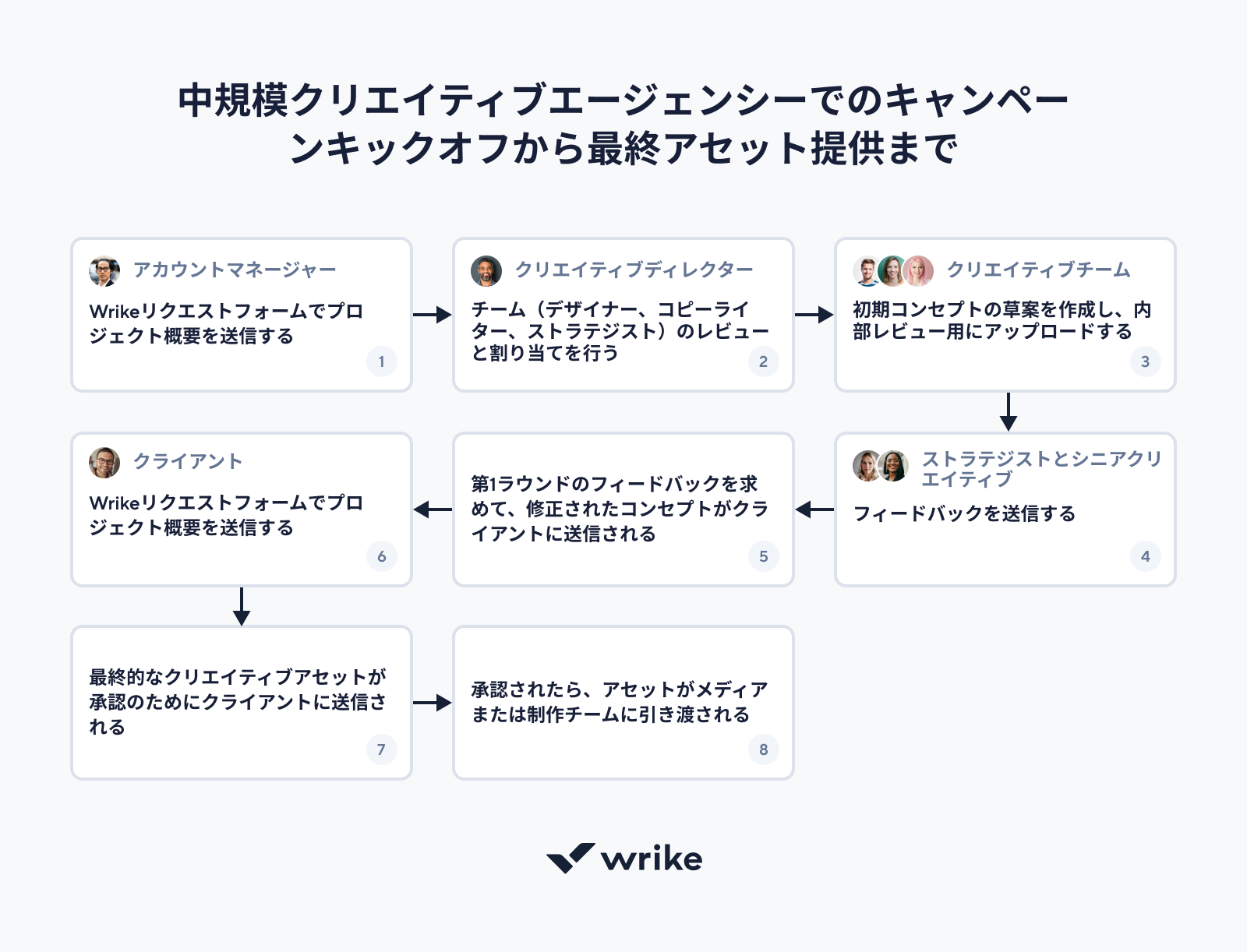 ステップ別タスク管理ワークフロー例.
