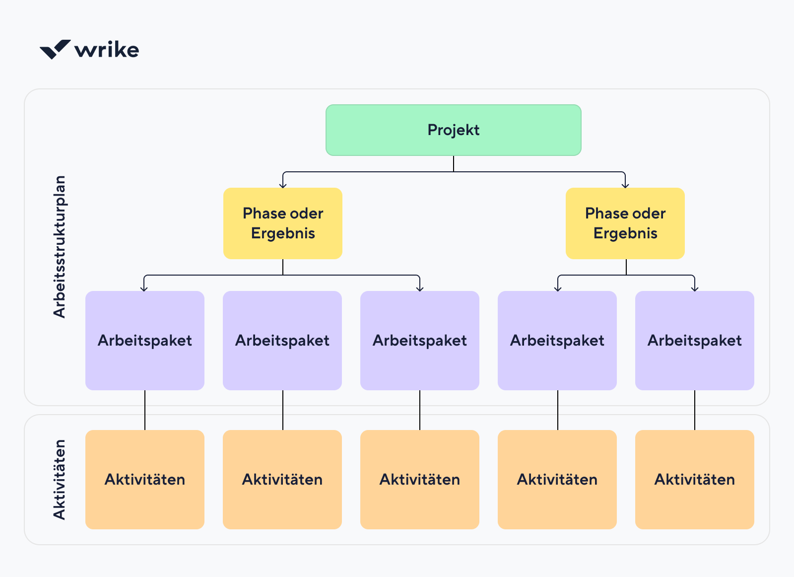 Projektstrukturplan-Beispiel als hierarchisches Aufgabenbaumdiagramm.