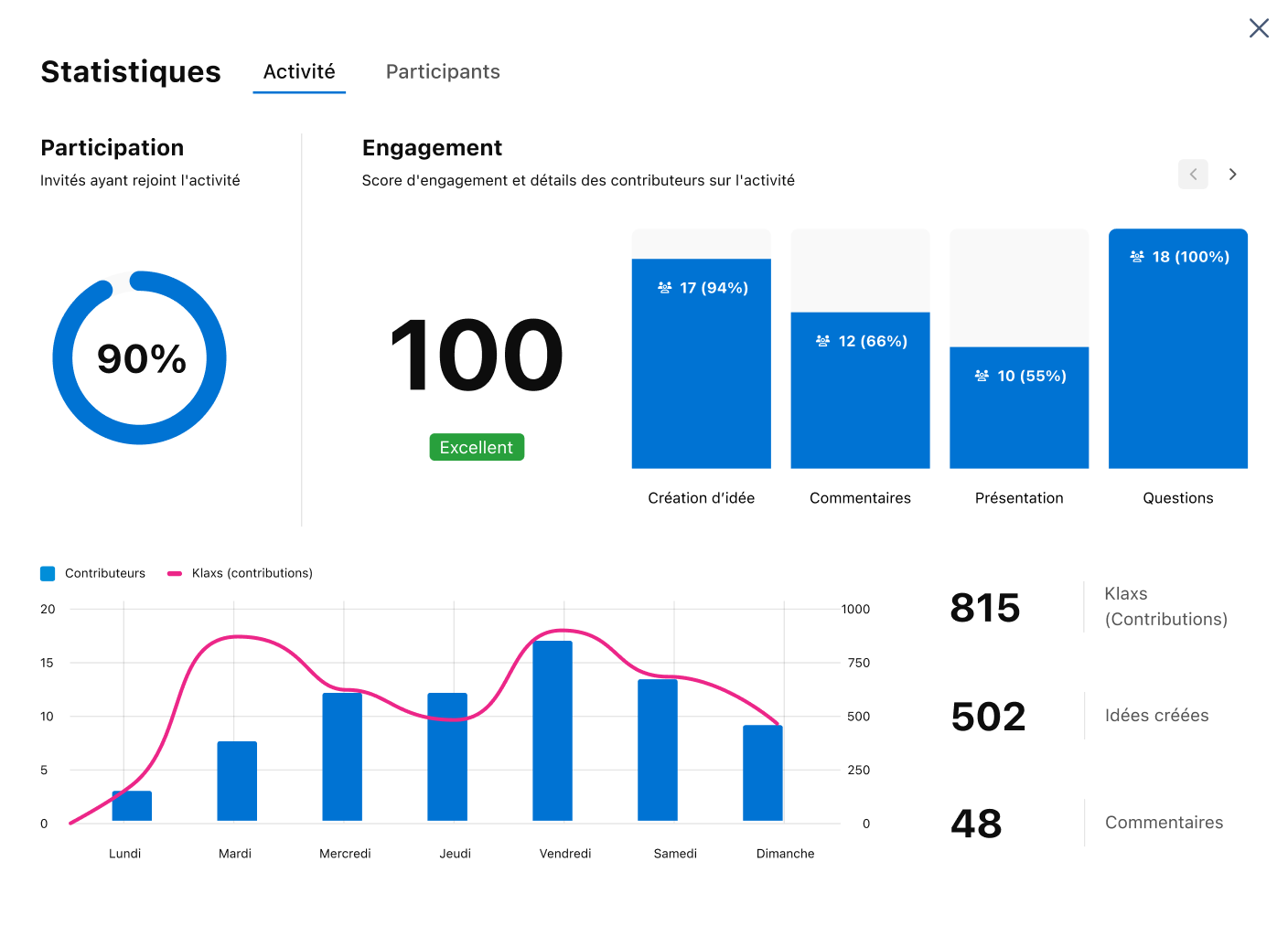 Tableau de bord Statistiques Klaxoon avec graphiques, diagrammes et indicateurs.