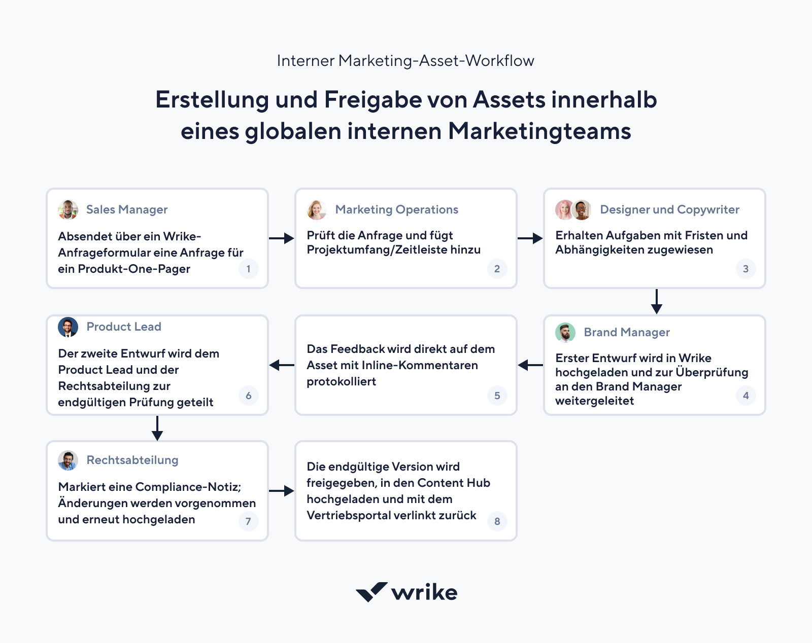 Website-Relaunch-Workflow mit Audit, Design, Freigabe, Umsetzung und Go-Live.
