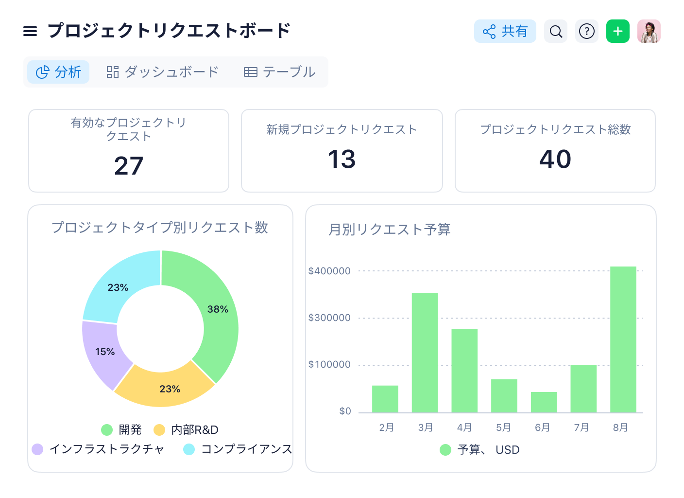 Wrikeのプロジェクトリクエストボード分析画面.