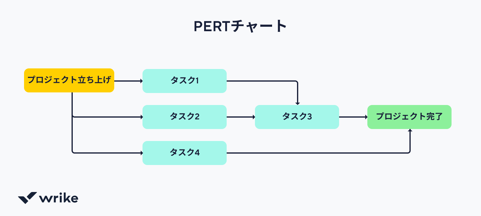 データ収集から保存・処理・分析・共有までのデータフロー図.