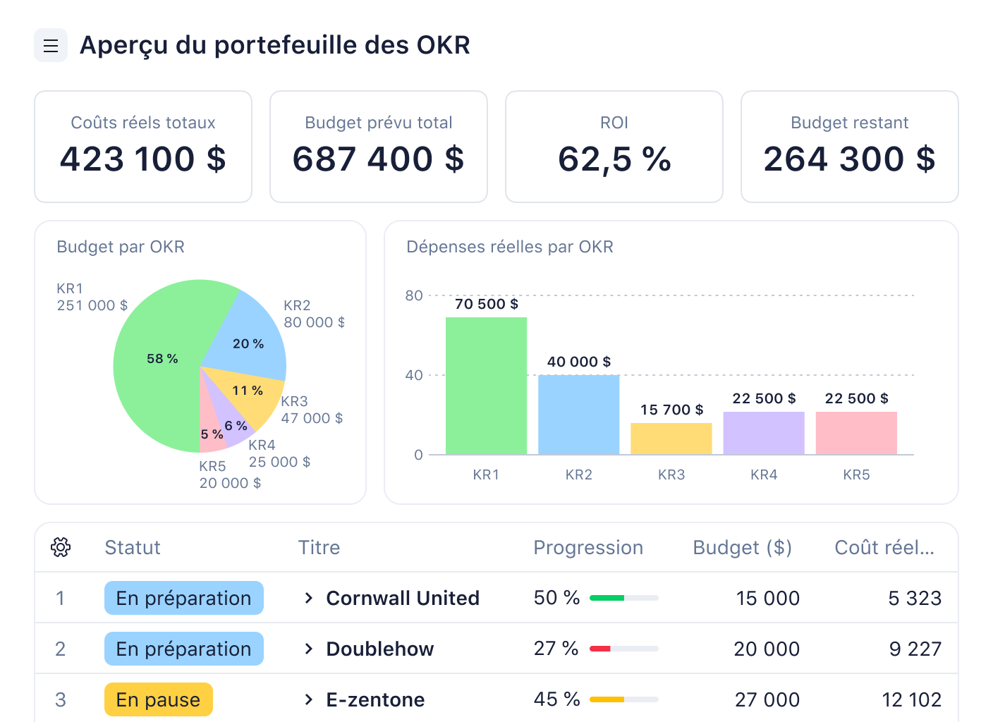 Tableau de bord Analyse du portefeuille OKR avec graphiques et indicateurs.