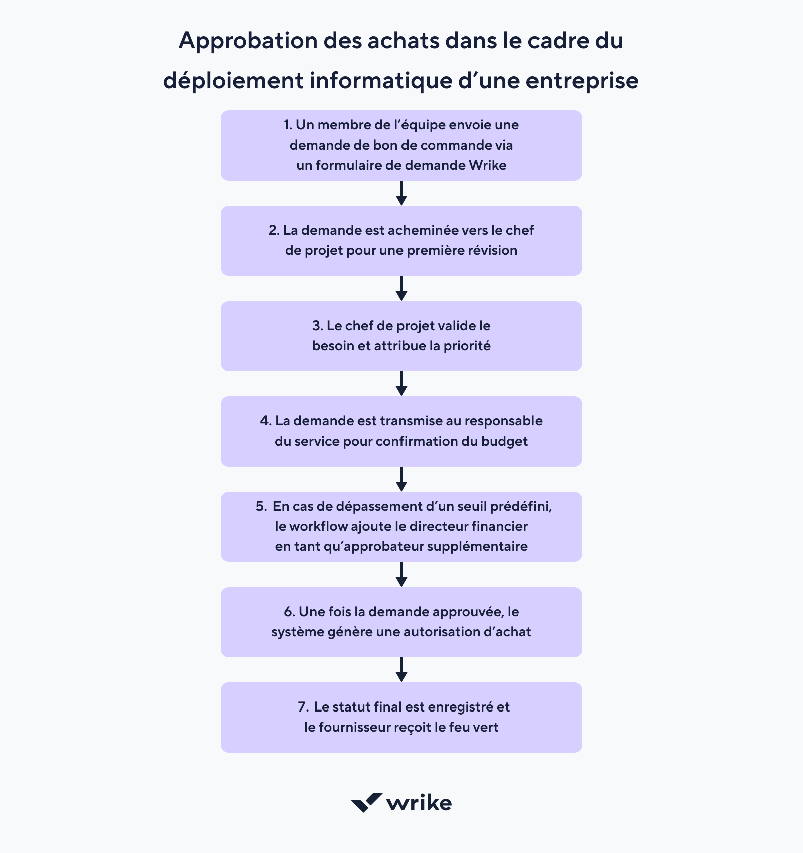 Flux de travail de validation de contenu en cinq étapes de l’idée à la publication.