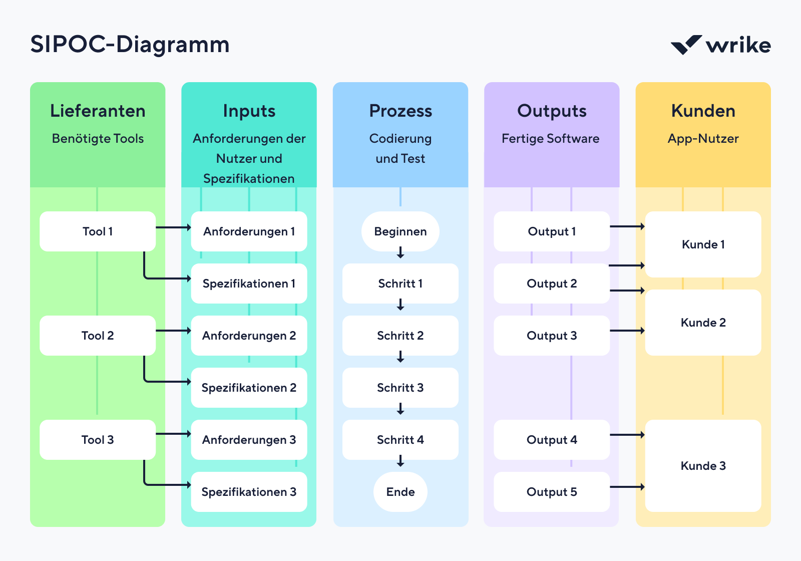 SIPOC-Diagramm mit fünf farbigen Blöcken für Lieferant, Input, Prozess, Output und Kunde.