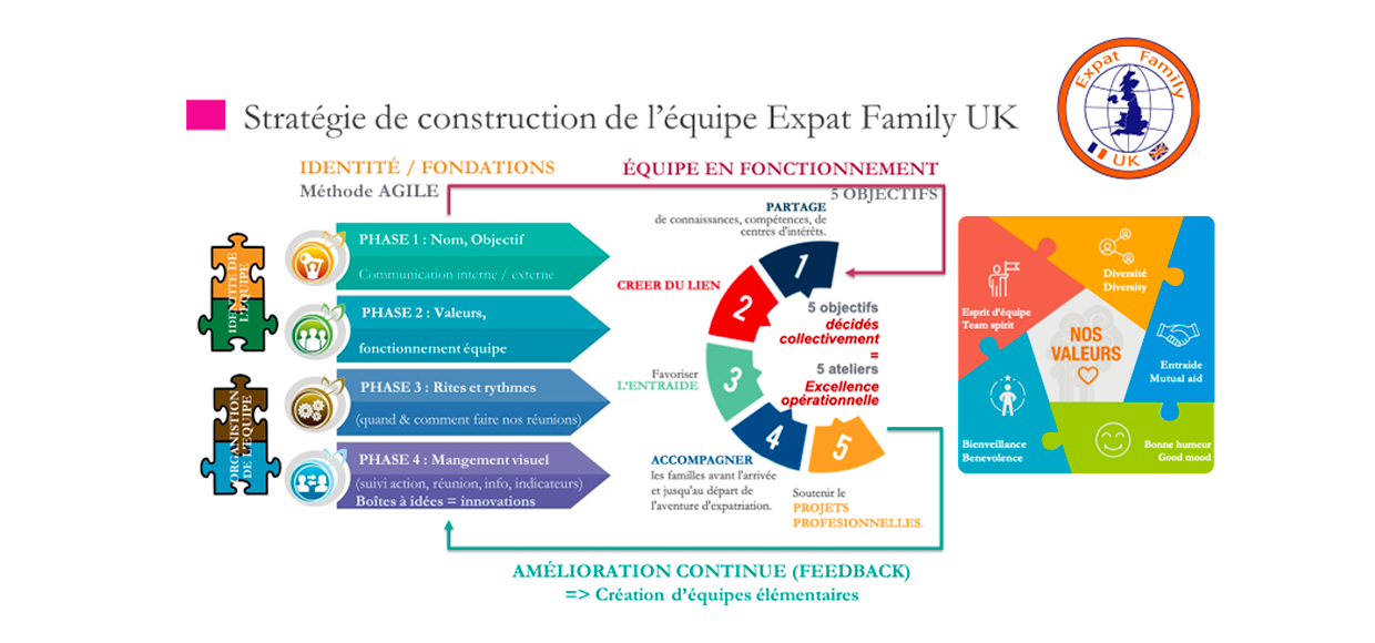 Identité et fonctionnement de l'équipe | Klaxoon