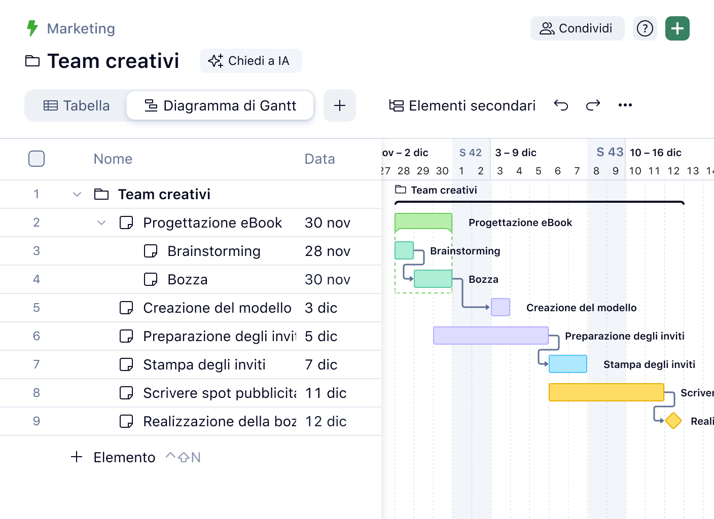 Diagramma di Gantt con tabella attività, dipendenze e milestone.