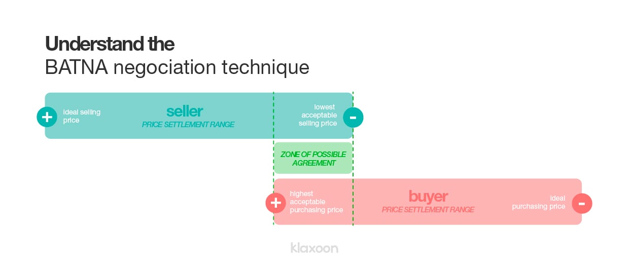 Between the seller’s and the buyer’s settlement ranges, there is a zone of possible agreement where each party can state its terms and make concessions. | Klaxoon
