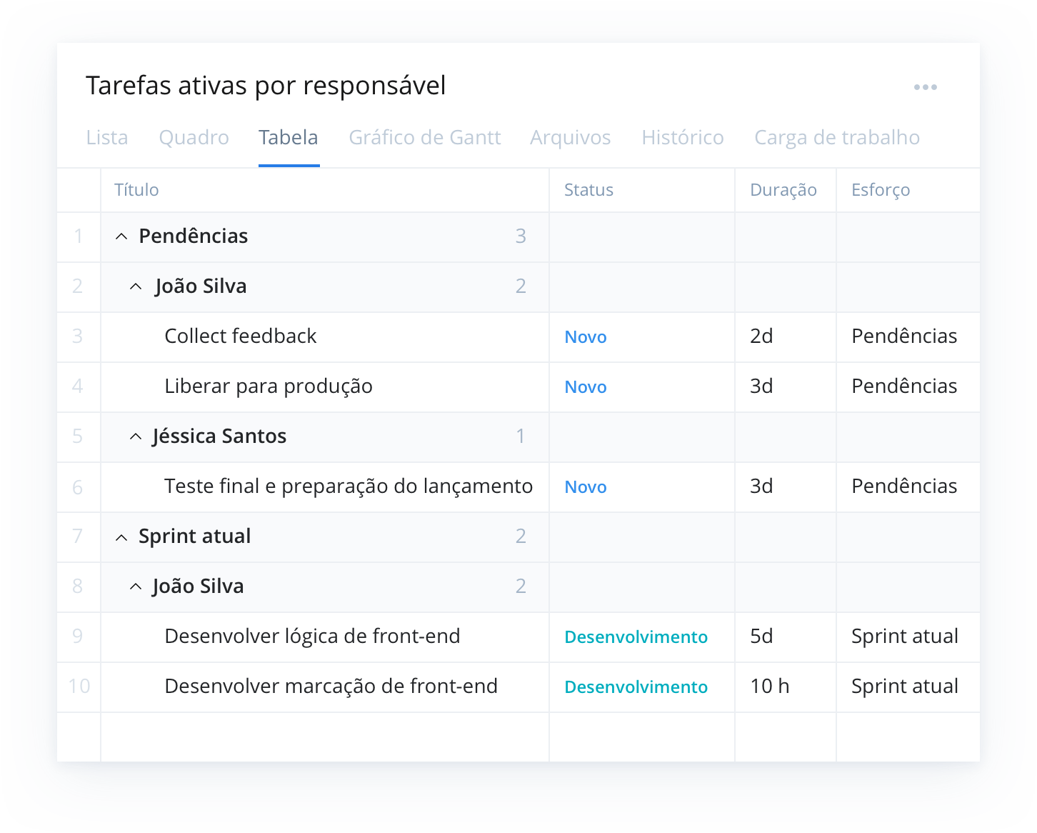 <p>Modelo de trabalho em equipe Agile</p>