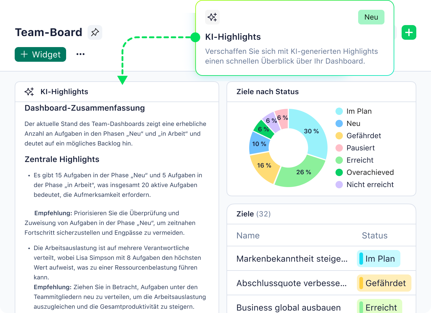Wrike Dashboard mit KI-Highlights zur automatischen Zusammenfassung von Projektinfos.