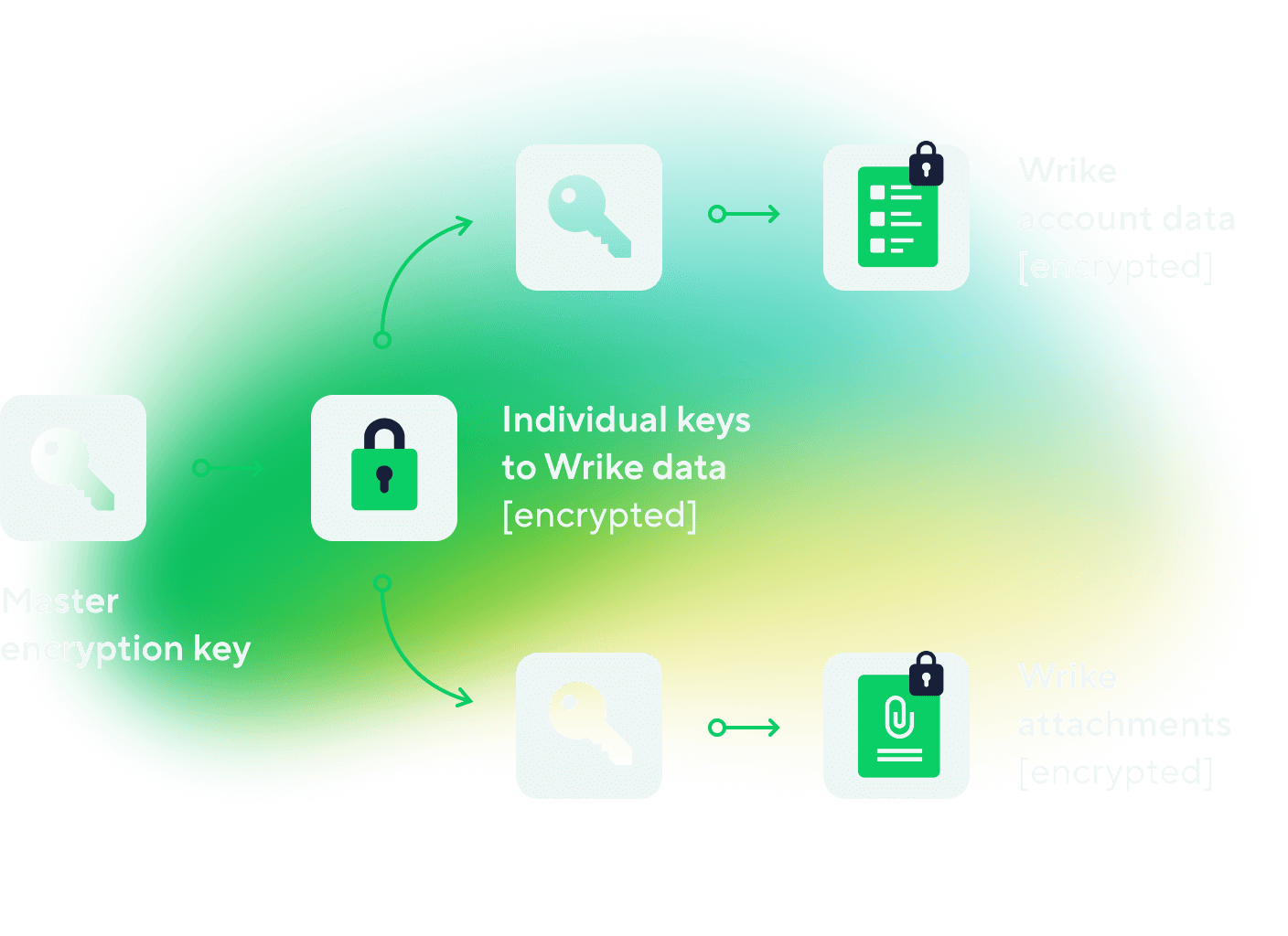 <p>Unübertroffene Datensicherheit und -kontrollen<br></p>