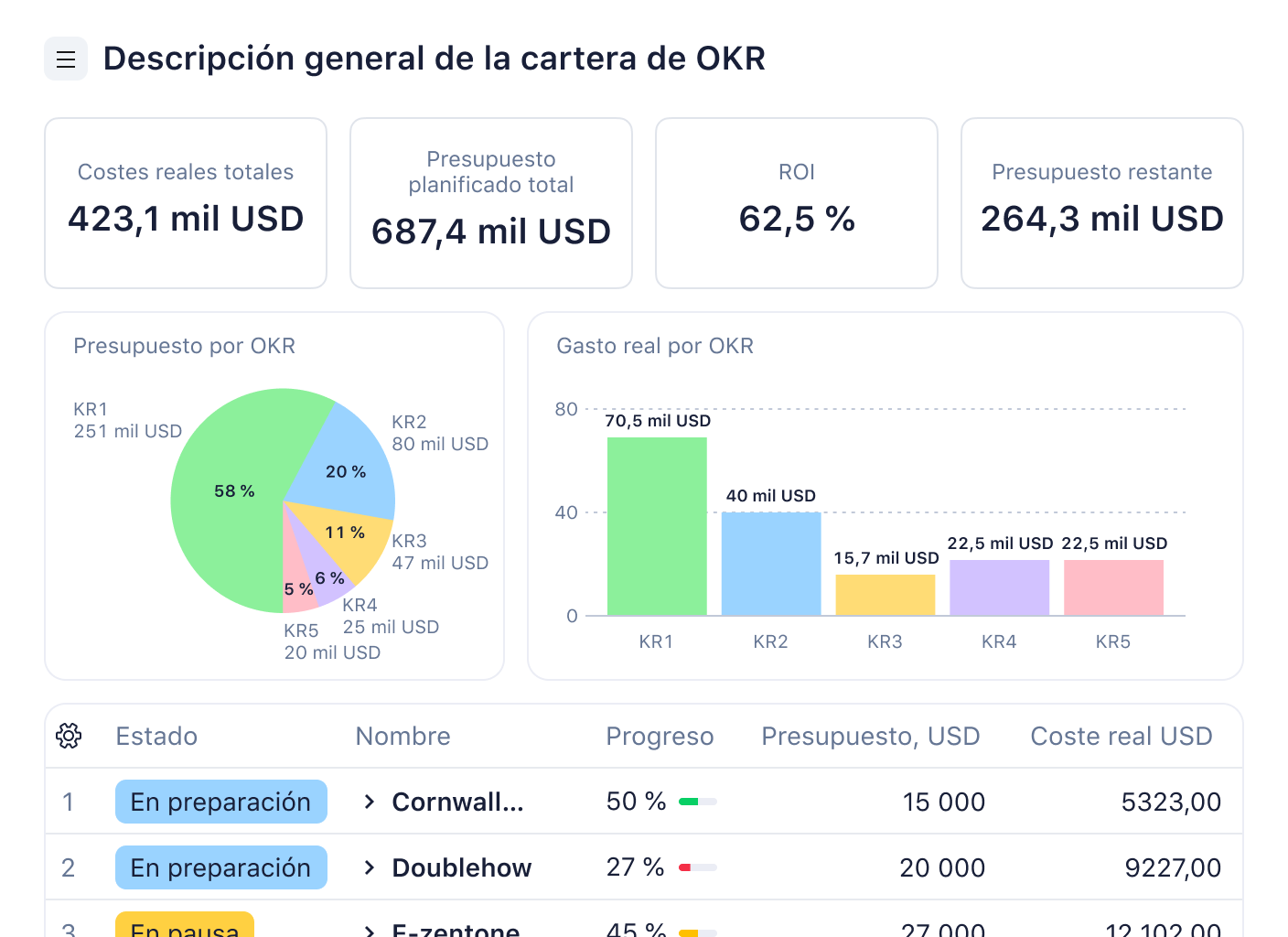 Panel Analizar cartera de OKR con gráficos, métricas y lista de objetivos.