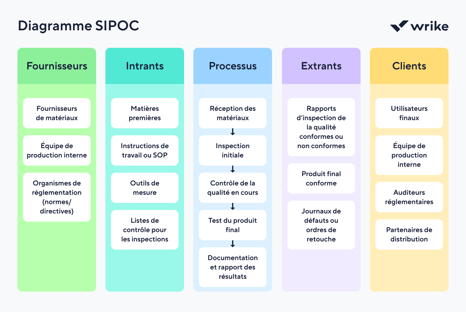 Diagramme SIPOC présentant fournisseurs, entrées, processus, sorties et clients.