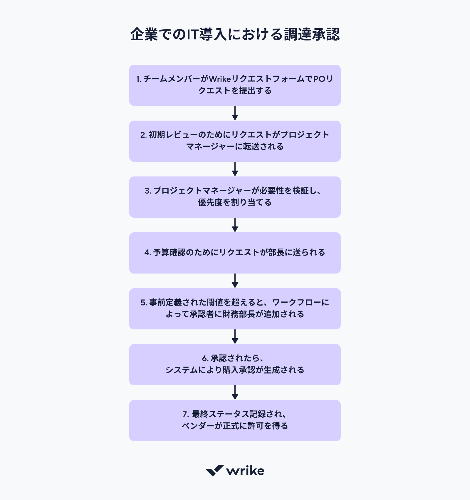 ブログ記事作成ワークフロー:アイデア収集から公開までのプロセス.