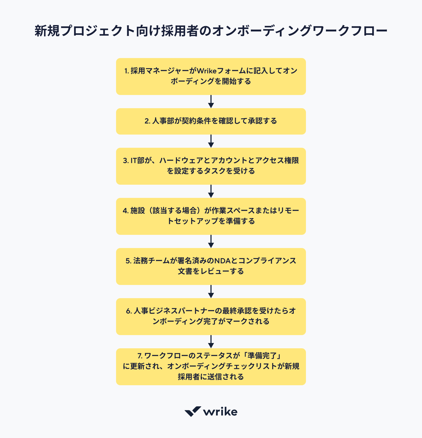 Wrikeでのブログ記事作成ワークフロー例.