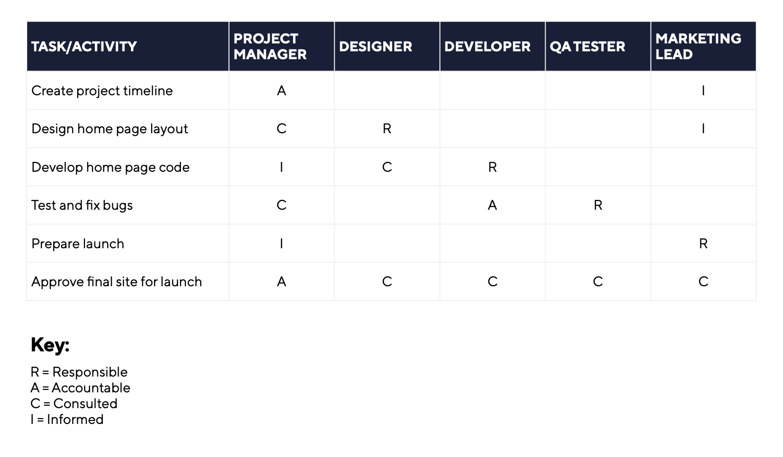Example RACI matrix displaying project tasks and assigned responsibilities.