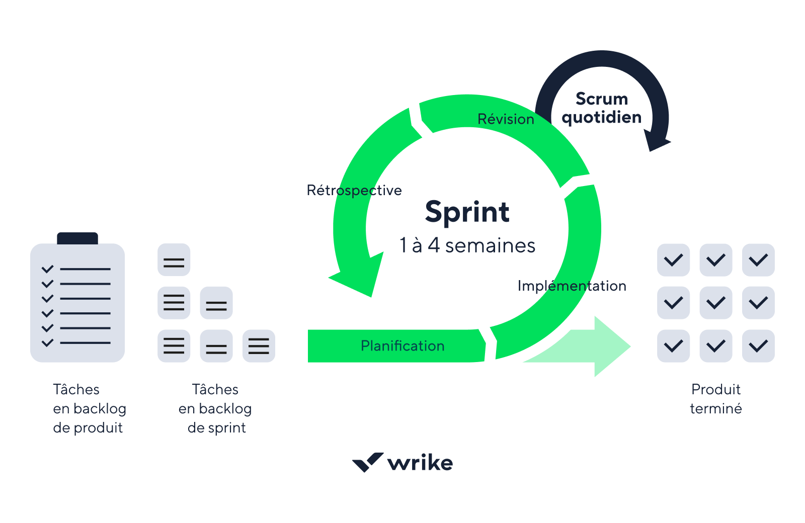Cycle Scrum avec Product Owner, Scrum Master, sprint backlog et cérémonies agiles.