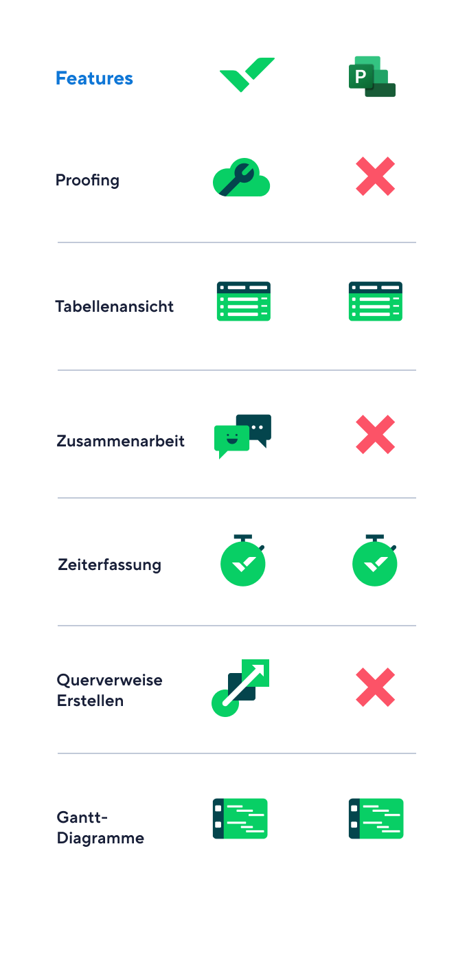 Comparison of Wrike and MS Project tools