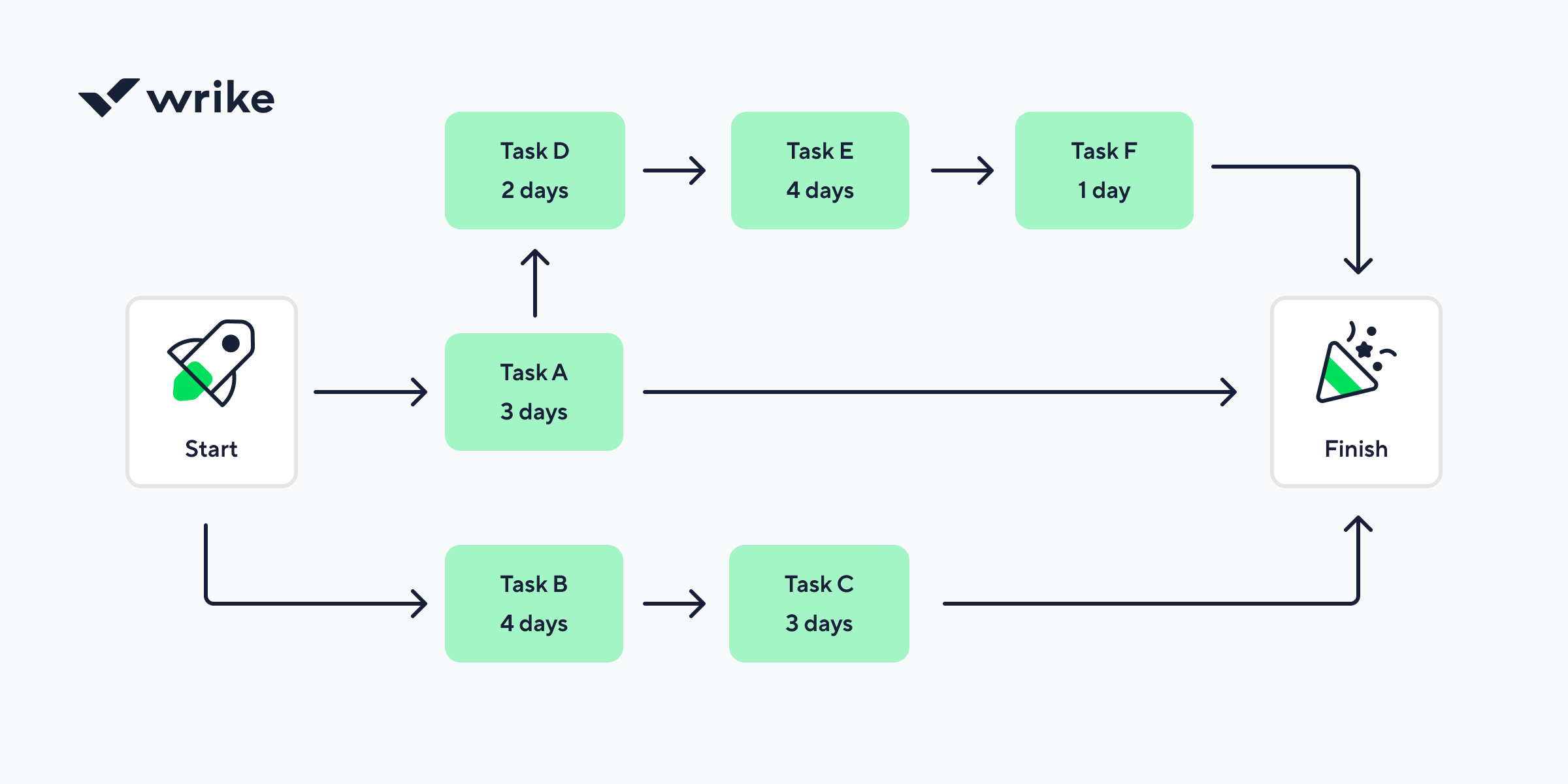 CSS float diagram with three green blocks in yellow container.