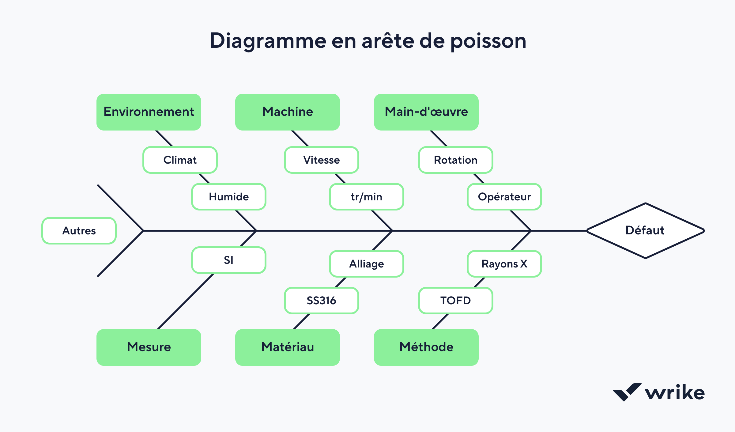 Diagramme d'Ishikawa illustrant les causes de retard de livraison en six catégories.