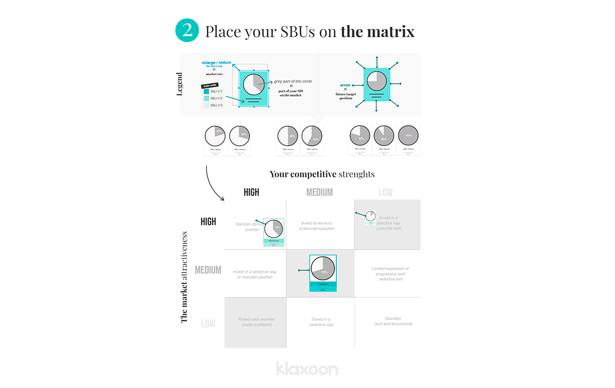 This overview of the template shows how the GE-McKinsey Matrix is constructed: the vertical axis focuses on market attractiveness, while the horizontal axis focuses on competitive strengths. According to their respective levels (low, medium, or high), nine strategies emerge. | Klaxoon