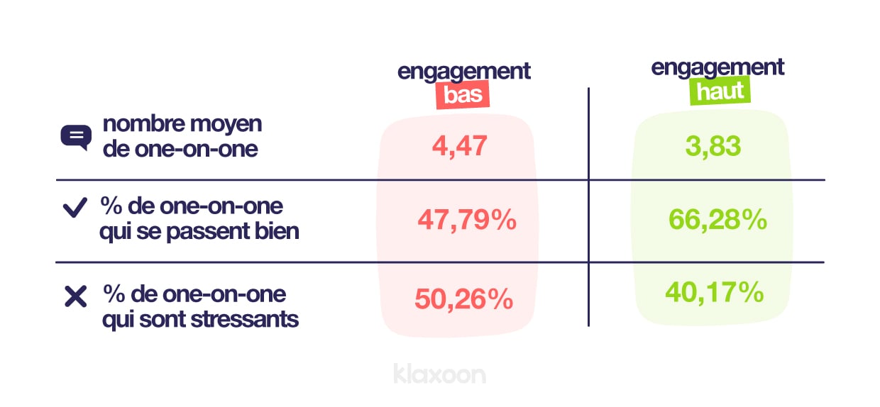 Un tableau représentant l’importance des entretiens individuels dans l’engagement des salariés | Klaxoon
