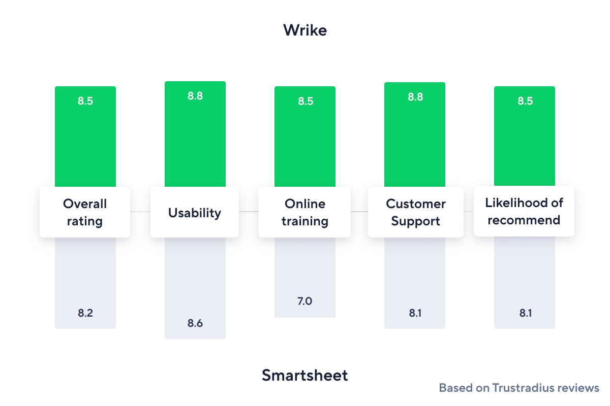 <p><span>Wrike vs. </span><span>Smartsheet</span><br></p>