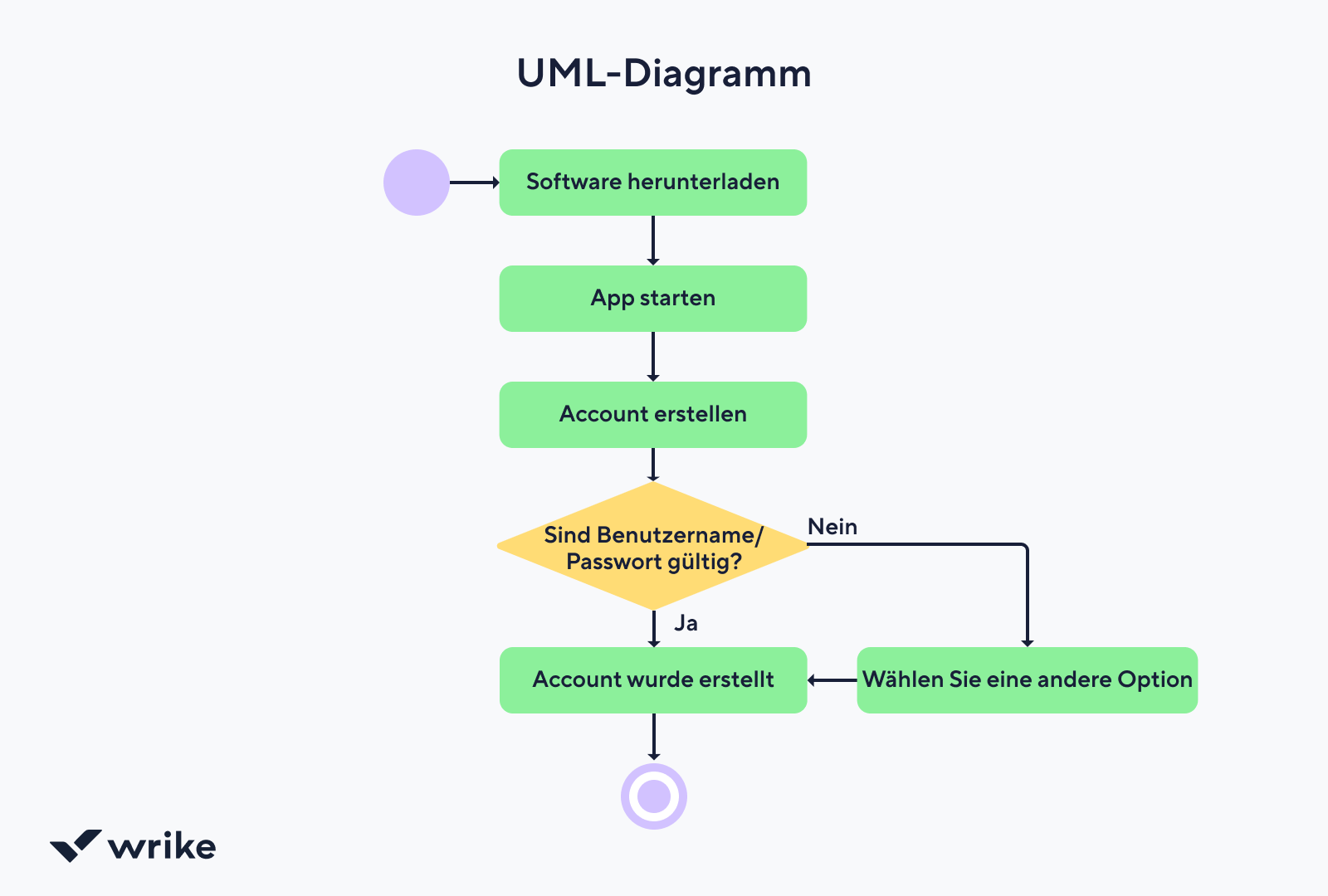 Symbole verschiedener UML-Diagrammtypen, darunter Klassendiagramm, Use Case, Aktivität und Sequenz.