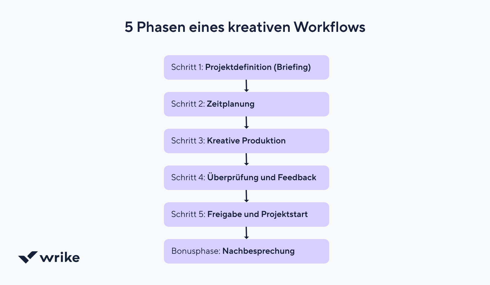 Fünf Phasen eines kreativen Workflows als farblich codiertes Prozessdiagramm.