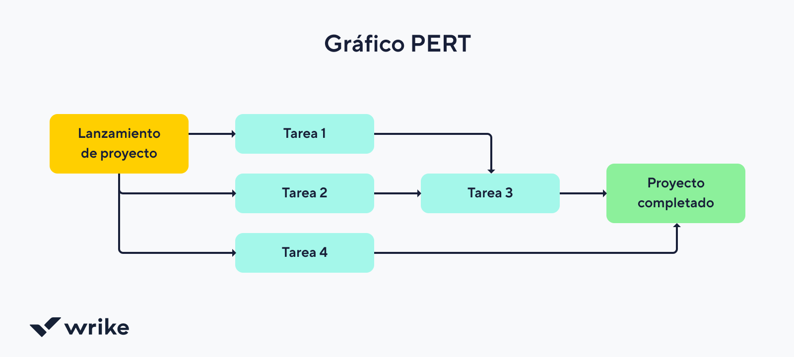 Flujo de datos con fuentes, ingesta, almacenamiento y análisis.