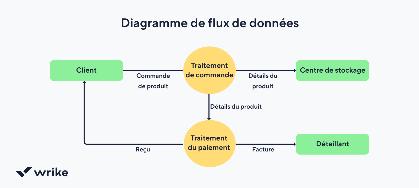 Diagramme de flux de données illustrant collecte, traitement, stockage et visualisation.