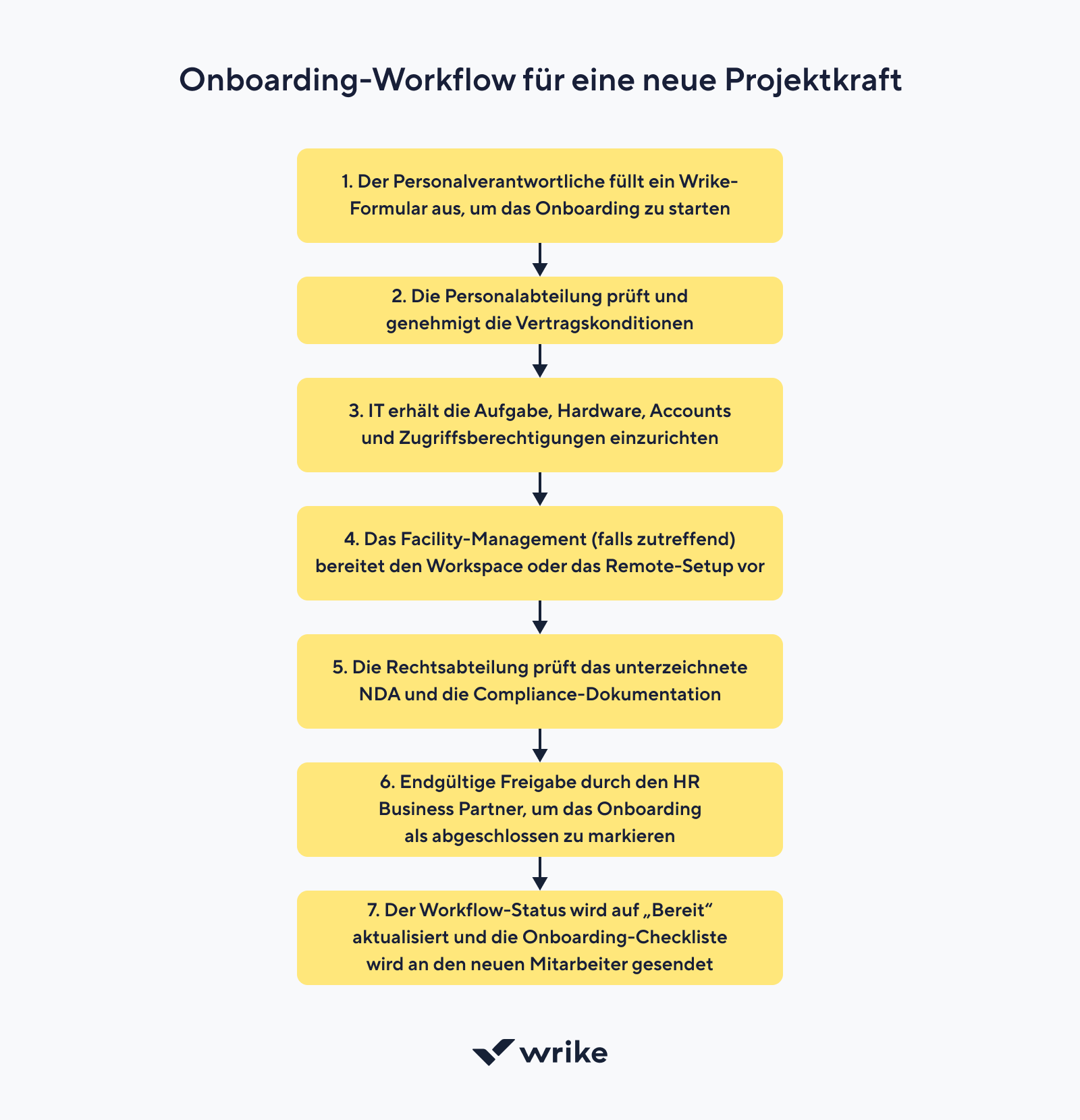 Projektworkflow-Diagramm mit Phasen von Idee bis Fertigstellung in farbigen Schritten.